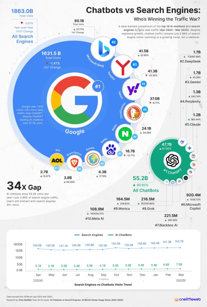 אינפוגרפת סטטיסטיקות חיפוש ומגמות בהשוואה למנועי חיפוש קלאסיים אל מול חיפוש מבוסס צאט בינה מלאכותית - הובא בחסות OneLittleWeb